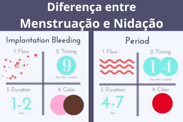 Diferença entre Sangramento de Nidação e Menstruação